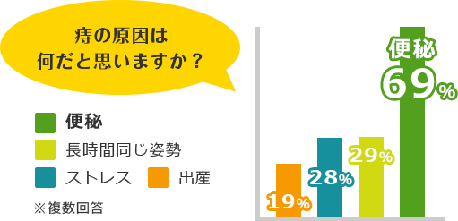 痔の原因は何だと思いますか？