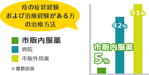 痔の症状経験および治療経験がある方の治療方法