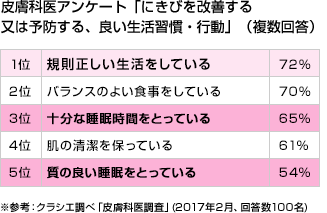 皮膚科医アンケート「にきびを改善する又は予防する、良い生活習慣・行動」（複数回答）