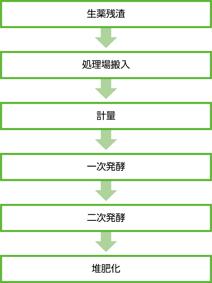 高槻工場 生薬残渣再利用フロー