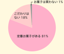 定番お菓子がある 81% こだわりはない 18% お菓子は買わない 1%
