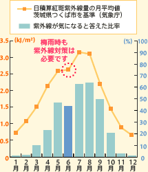 梅雨時でも紫外線対策は必要です