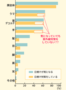 気になっていても紫外線対策をしていない??