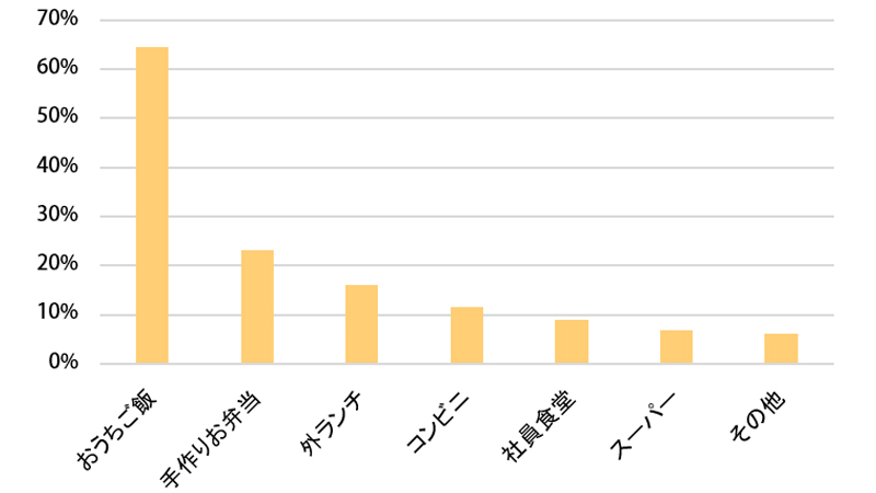お昼ごはんはどこで食べますか？（複数回答）