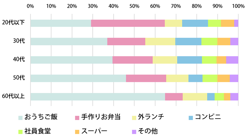 年代別に見ると… 