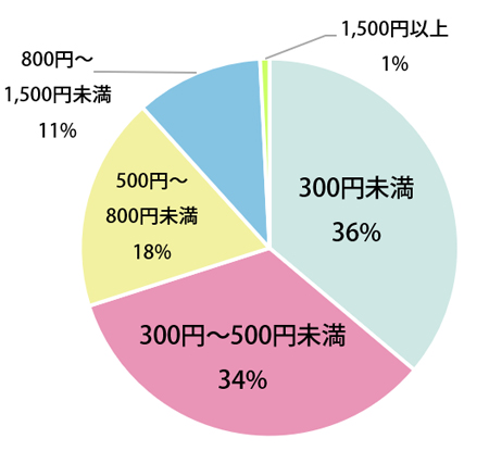 ランチの予算はいくらですか？