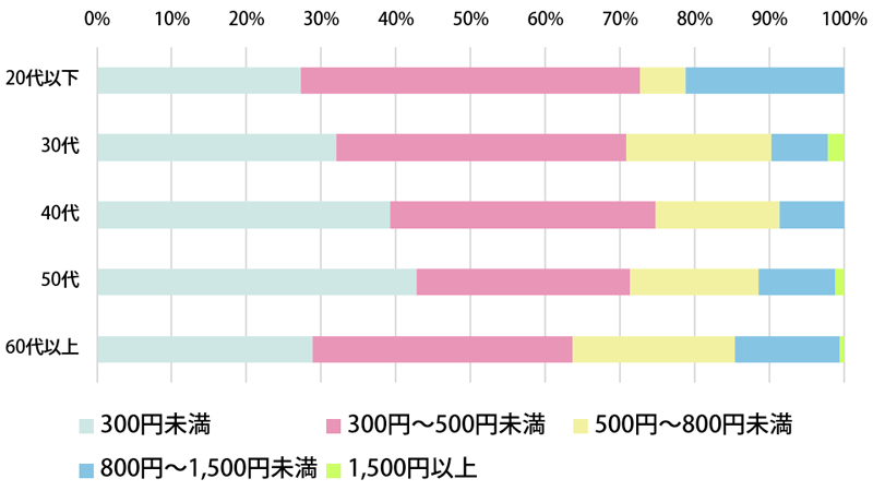 年代別に見ると… 