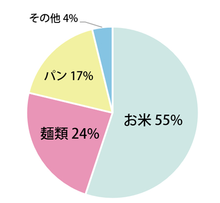 主食として何を食べることが多いですか？