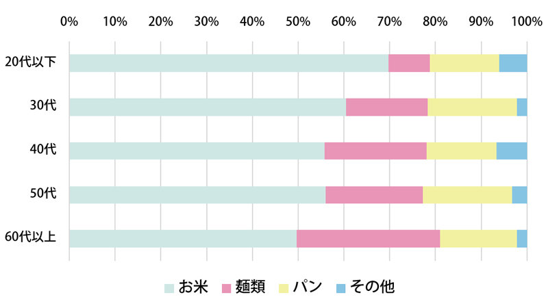 年代別に見ると… 