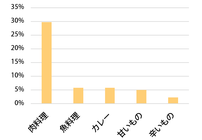 イチオシのお昼ご飯は？