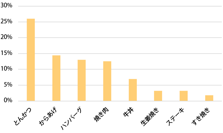 人気の肉料理の見ると…