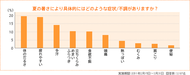 夏の暑さにより具体的にはどのような症状/不調がありますか?