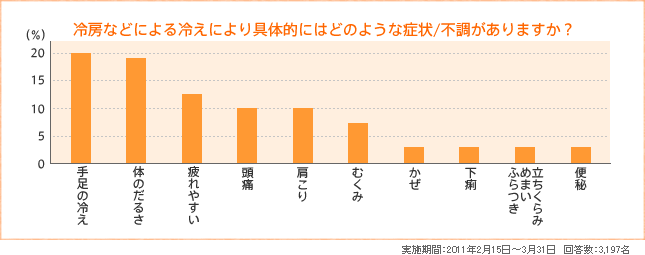 冷房などによる冷えにより具体的にはどのような症状/不調がありますか?