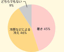暑さ 45% 冷房などによる冷え 46% どちらでもない 9%