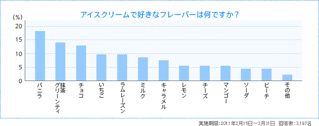 アイスクリームで好きなフレーバーは何ですか?