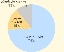 アイスクリーム派 74% シャーベット派 15% どちらでもない 11%