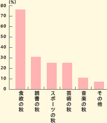 H~̏H 76%@Ǐ̏H 31%@X|[c̏H 25%@|p̏H 25%@y̏H 11%@̑ 7%
