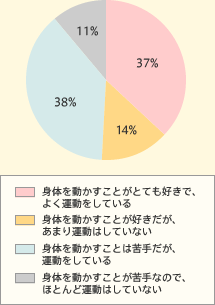 ĝ𓮂ƂƂĂDŁA悭^Ă 37%@ĝ𓮂ƂDA܂^͂ĂȂ 14%@ĝ𓮂Ƃ͋肾A^Ă 38%@ĝ𓮂ƂȂ̂ŁAقƂǉ^͂ĂȂ 11%