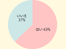 はい 63% いいえ 37%