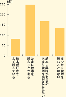 絵本が好きでよく読んでいる 83 たまに絵本を読むことがある 247 絵本に興味があるがあまり絵本を読むことはない 168 まったく絵本をよむことはない 135