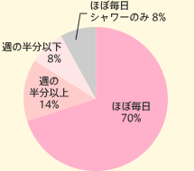 قږ 70%@T̔ȏ 14%@T̔ȉ 8%@قږV[̂ 8%