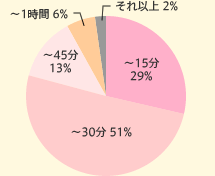 `15 29%@`30 51%@`45 13%@`1 6%@ȏ 2%