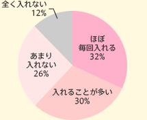 قږ 32%@邱Ƃ 30%@܂Ȃ 26%@SȂ 12%