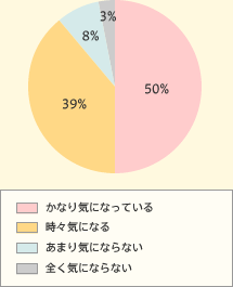 かなり気になっている 50% 時々気になる 39% あまり気にならない 8% 全く気にならない 3%