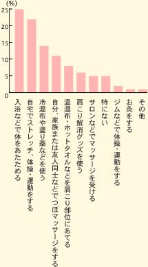 入浴などで体をあたためる 25% 自宅でストレッチ、体操・運動をする 22% 冷湿布や塗り薬などを使う 14% 自分、家族または友人同士などでつぼマッサージをする 11% 温湿布・ホットタオルなどを肩こり部位にあてる 8% 肩こり解消グッズを使う 6% サロンなどでマッサージを受ける 5% 特にない 5% ジムなどで体操・運動をする 2% お灸をする 1% その他 1%