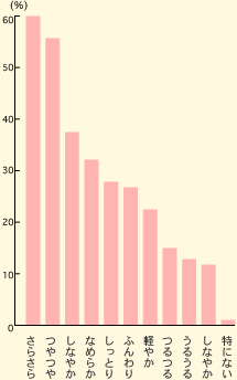 さらさら 56% つやつや 52% しなやか 35% なめらか 30% しっとり 26% ふんわり 25% 軽やか 21% つるつる 14% うるうる 12% しなやか 11% 特にない 1%
