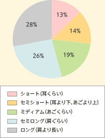 ショート(耳くらい) 13% セミショート(耳より下、あご より上) 14% ミディアム(あごくらい) 19% セミロング(肩ぐらい) 26% ロング(肩より長い) 28%