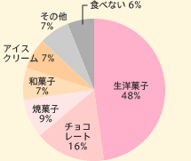 生菓子 48% チョコレート 16% 焼菓子 9% 和菓子 7% アイスクリーム 7% その他 7% 食べない 6%