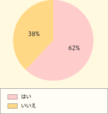 はい 62% いいえ 38%