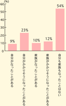 自分がなったことがある 9% 自分がかかりそうになったことがある 23% 家族がなったことがある 10% 家族がかかりそうになったことがある 12% 自分も家族もなったことはない 54%