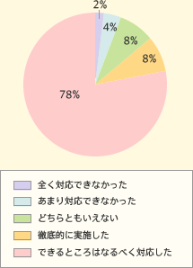 全く対応できなかった 2% あまり対応できなかった 4% どちらともいえない 8% 徹底的に実施した 8% できるところはなるべく対応した 78%