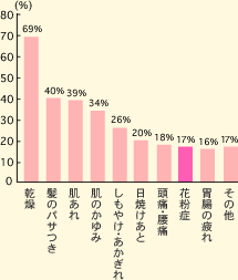 乾燥69% 髪のパサつき40% 肌荒れ39% 肌のかゆみ34% しもやけ・あかぎれ26% 日焼けあと20% 頭痛・腰痛18% 花粉症17% 胃腸の疲れ16% その他17%