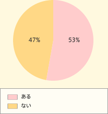 1.ある 53% 2.ない 47%