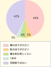 春のほうがひどい 44% 秋のほうがひどい5% 春も秋も同じくらい6% 1年中3% 花粉症ではない42%