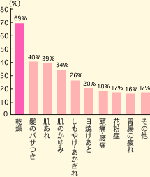 ����69�� ���̃p�T��40�� ���r��39�� ���̂����34�� �����₯�E��������26�� ���Ă�����20�� ���ɁE����18�� �ԕ���17�� �ݒ��̔��16�� ���̑�17��