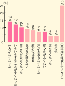 ̗͂ȂȂ14% 炢炷邱ƂȂ12% 肪ЂǂȂ10% CȂ9% 炪̂ڂ8% Ƃ܂ȂȂ7% Q悭Ȃ7% ܂낭Ȃ4% ̑4% (XNoĂȂ)25%