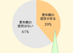 XN̏Ǐ͂Ȃ61% XN̏Ǐ󂪂39%