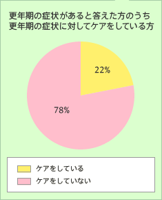 XN̏Ǐ󂪂Ɠ̂XN̏Ǐɑ΂ăPAĂPAĂ22% PAĂȂ78%