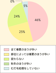 SďtĂ̂ق46% ʂɂĂ͏tĂ̂ق25% ςȂ24% H~̂ق0% ނяĂȂ5%