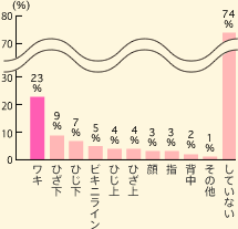 L23% Ђ9% Ђ7% rLjC5% Ђ4% Ђ4% 3% w3% w2% ̑1% ĂȂ74%