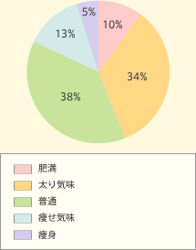 얞10% C34% 38% C13% g5%