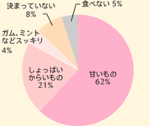 甘いもの 62% しょっぱい、からいもの 21% ガム、ミントなどスッキリ 4% 決まっていない 8% 食べない 5%