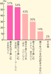 着るもので楽しむ(柔軟剤など)57% 部屋などで楽しむ(芳香剤、ディフューザーなど)54% 自分で身につける(香水、コロンなど)43% 使うもので楽しむ(タオル、寝具など)30% 香りをつけるのは好きではない14% その他2%