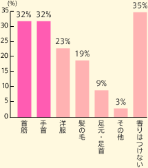 首筋32% 手首32% 洋服23% 髪の毛19% 足元・足首9% その他3% 香りはつけない35%