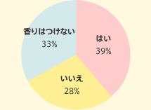 �͂�39% ������28% ����͂��Ȃ�33%