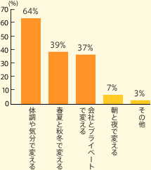 �̒���C���ŕς���64% �t�ĂƏH�~�ŕς���39% ��Ђƃv���C�x�[�g�ŕς���37% ���Ɩ�ŕς���7% ���̑�3%